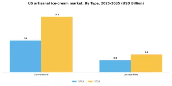 US Artisanal Ice Cream Market Segment Image 1
