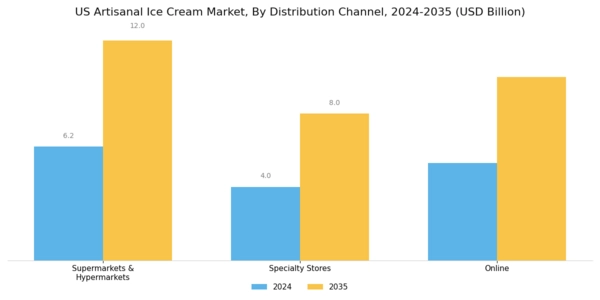 US Artisanal Ice Cream Market Segment Image 1