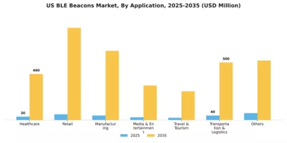 US BLE Beacons Market Segment Image 0