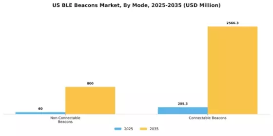 US BLE Beacons Market Segment Image 1