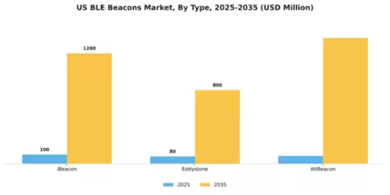 US BLE Beacons Market Segment Image 2