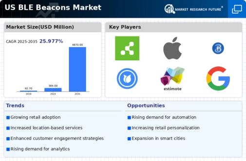 US BLE Beacons Market Infographic