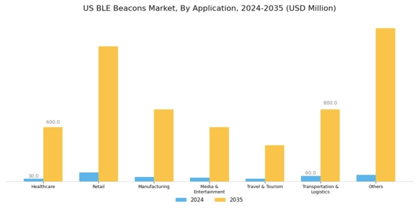 US BLE Beacons Market Segment Image 2