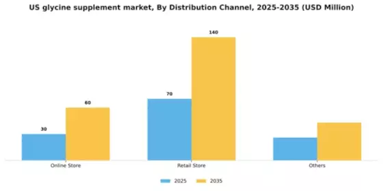 US Glycine Supplement Market Segment Image 1