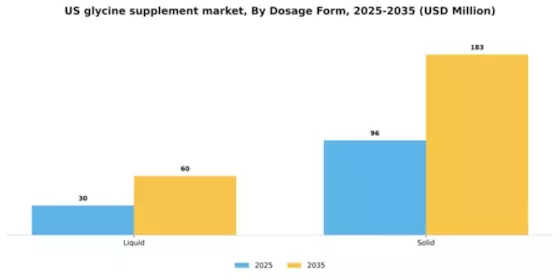 US Glycine Supplement Market Segment Image 2