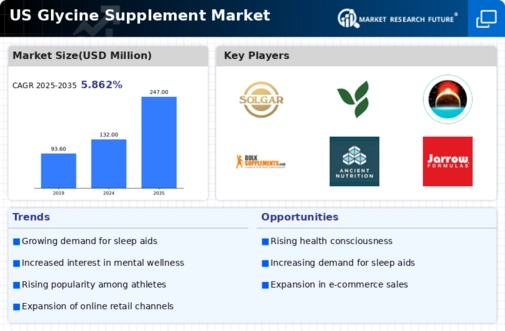 US Glycine Supplement Market Infographic