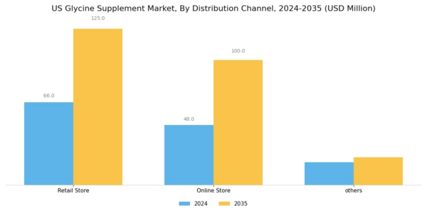 US Glycine Supplement Market Segment Image 2
