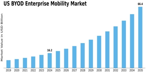 US BYOD Enterprise Mobility Market Size