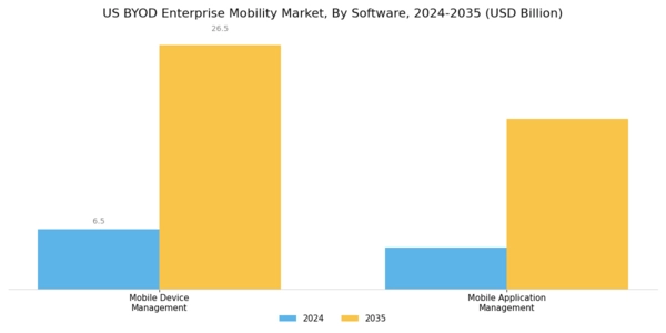 US BYOD Enterprise Mobility Market Segment Image 0