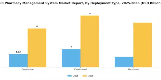 US Pharmacy Management System Market Segment Image 1