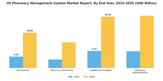 US Pharmacy Management System Market Segment Image 2