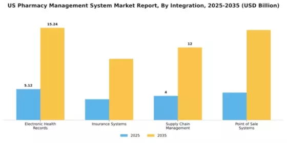 US Pharmacy Management System Market Segment Image 4