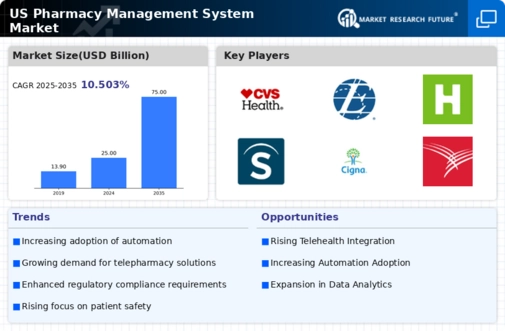 US Pharmacy Management System Market Infographic