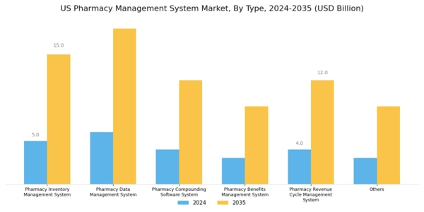 US Pharmacy Management System Market Segment Image 0