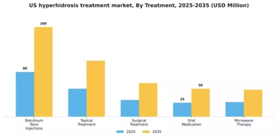 US Hyperhidrosis Treatment Market Segment Image 1