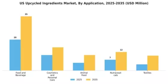 US Upcycled Ingredients Market Segment Image 0