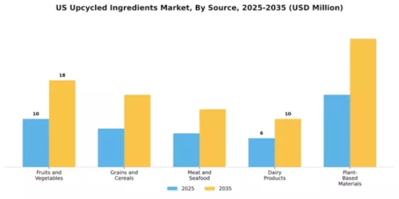 US Upcycled Ingredients Market Segment Image 3