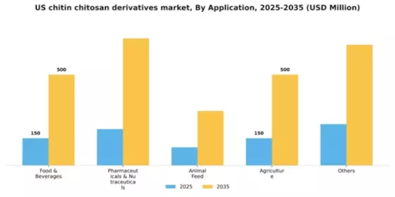 US Chitin Chitosan Derivatives Market Segment Image 0