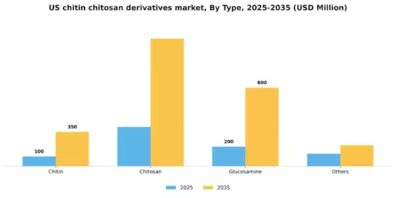 US Chitin Chitosan Derivatives Market Segment Image 1