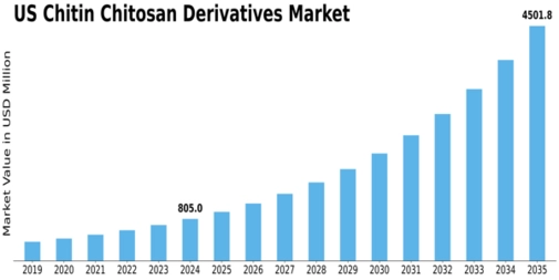 US Chitin Chitosan Derivatives Market Size
