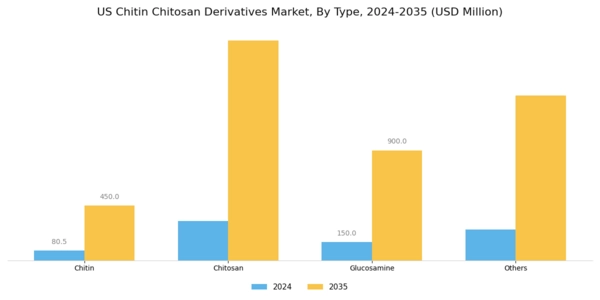 US Chitin Chitosan Derivatives Market Segment Image 0