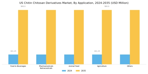 US Chitin Chitosan Derivatives Market Segment Image 1