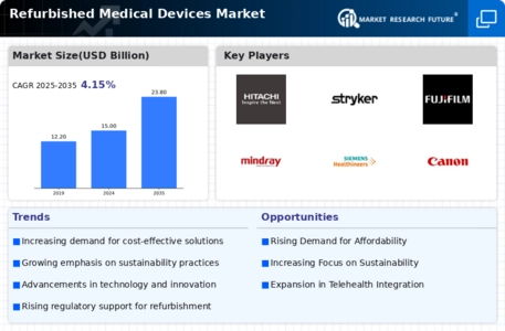 Refurbished Medical Devices Market Infographic