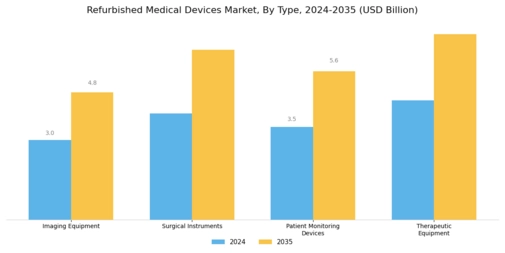 Refurbished Medical Devices Market Segment Image 0