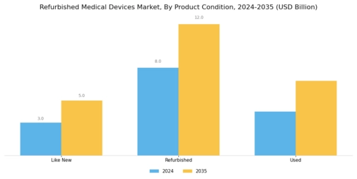 Refurbished Medical Devices Market Segment Image 2