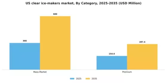 US Clear Ice Makers Market Segment Image 0