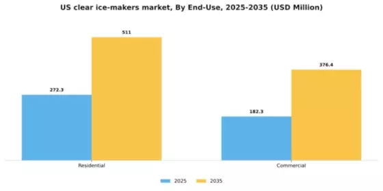 US Clear Ice Makers Market Segment Image 2