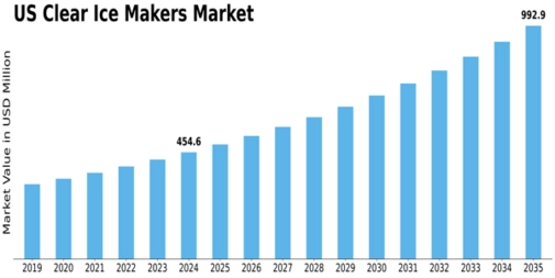 US Clear Ice Makers Market Size