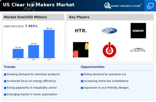 US Clear Ice Makers Market Infographic