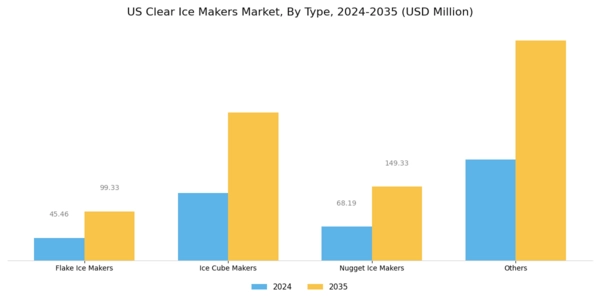 US Clear Ice Makers Market Segment Image 0