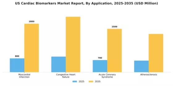 US Cardiac Biomarkers Market Segment Image 0