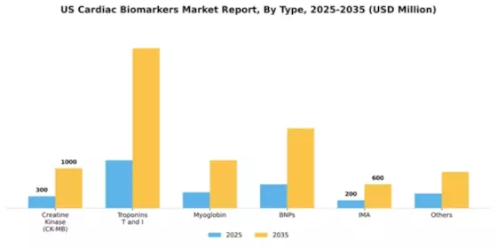 US Cardiac Biomarkers Market Segment Image 2