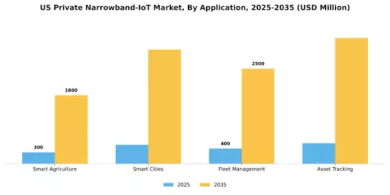 US Private Narrowband IoT Market Segment Image 0