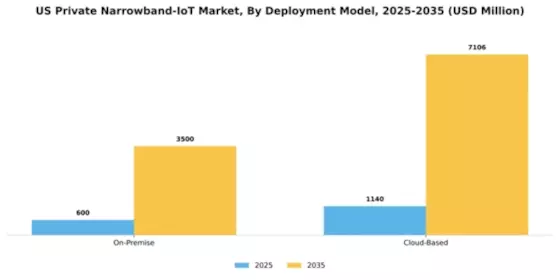 US Private Narrowband IoT Market Segment Image 1