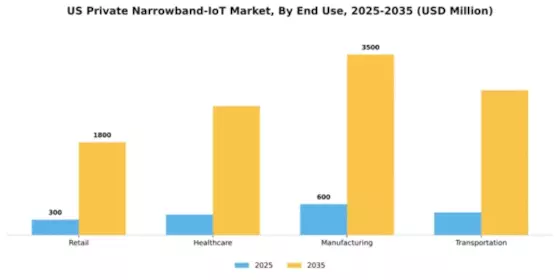 US Private Narrowband IoT Market Segment Image 2