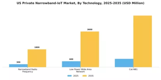 US Private Narrowband IoT Market Segment Image 3