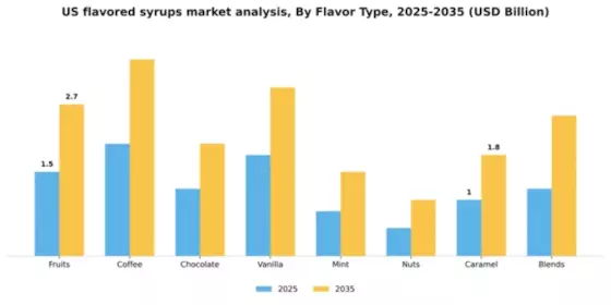 US Flavored Syrups Market Segment Image 2