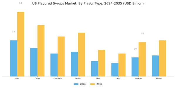 US Flavored Syrups Market Segment Image 0