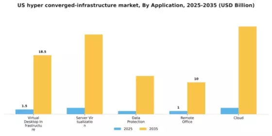 US Hyper-converged Infrastructure Market Segment Image 0