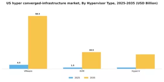 US Hyper-converged Infrastructure Market Segment Image 1