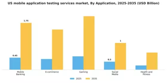 US Mobile Application Testing Services Market Segment Image 0