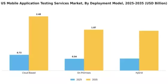 US Mobile Application Testing Services Market Segment Image 1