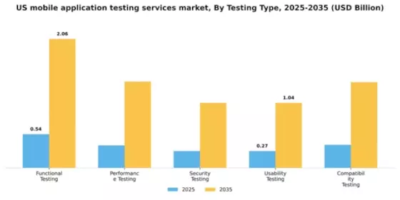 US Mobile Application Testing Services Market Segment Image 4