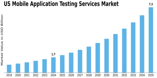 US Mobile Application Testing Services Market Size