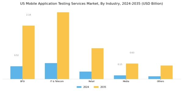 US Mobile Application Testing Services Market Segment Image 1