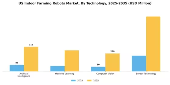 US Indoor Farming Robots Market Segment Image 3